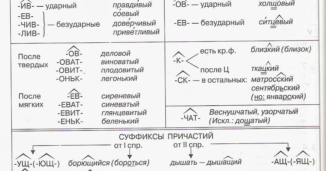 Образуйте существительные с суффиксами оньк еньк и распределите их в колонки согласно образцу голова