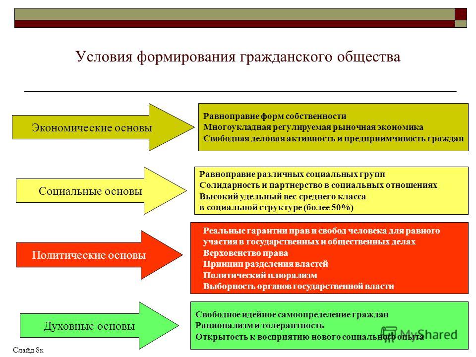 Гражданская экономика. Схема условия формирования гражданского общества. Предпосылки формирования гражданского общества. Принципы формирования гражданского общества. Условия становления гражданского общества.