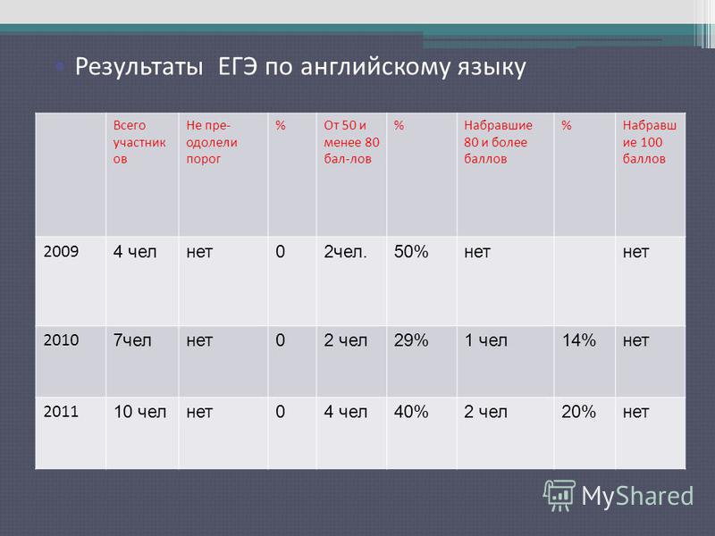 Сколько действуют результаты. Результаты ЕГЭ. Таблица результатов ЕГЭ. Итоги ЕГЭ по русскому. 100 Баллов по английскому.