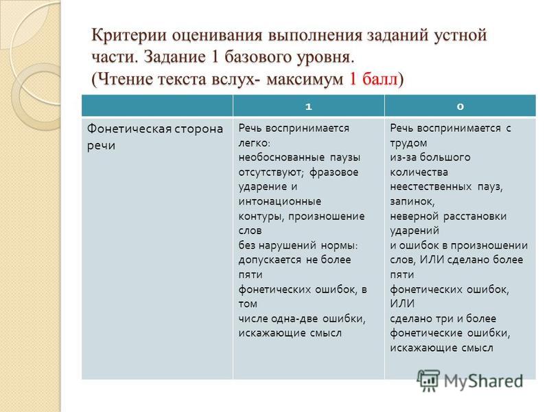 Задание критерии оценок. Критерии оценки выполнения задания. Устная часть критерии. Критерии оценивания устной части ЕГЭ. Критерии оценивания устной речи.