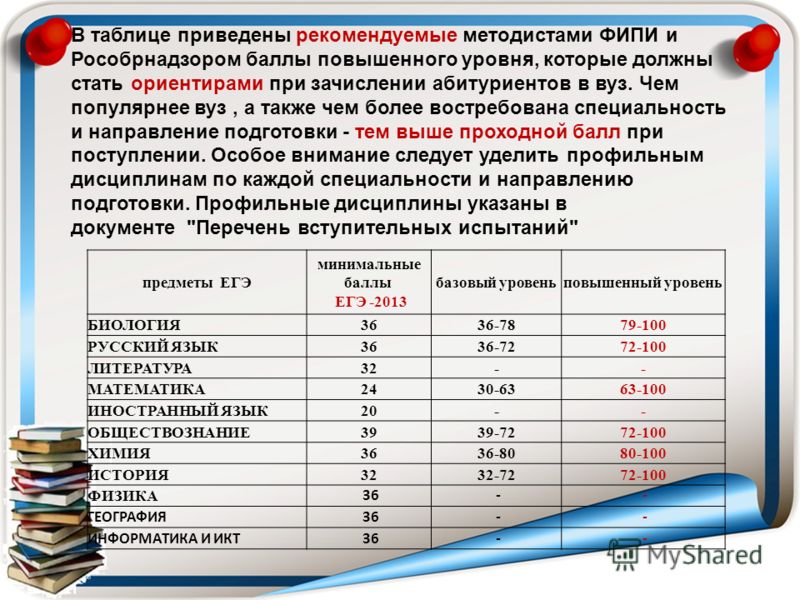 Куда поступить с низкими баллами. Минимальные баллы по предметам ЕГЭ. Минимальный балл ЕГЭ по истории. Базовый ЕГЭ баллы. Минимальный балл ЕГЭ по химии.