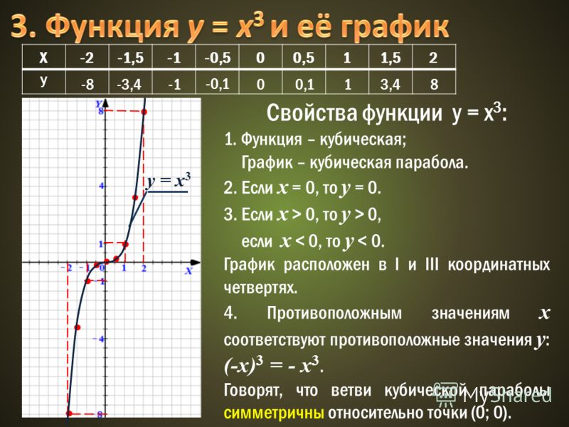 Примеры графиков функций отражающих реальные процессы. График кубической функции y=x3. Функция y 3x 2 и её график. График функции y 3 в степени x. Построить график функции y=3.