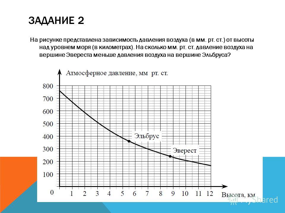 На графике показана зависимость давления. Зависимость давления от высоты. Зависимость давления от высоты над уровнем моря. Зависимость давления атмосферы от высоты. Зависимость давления воздуха от высоты.