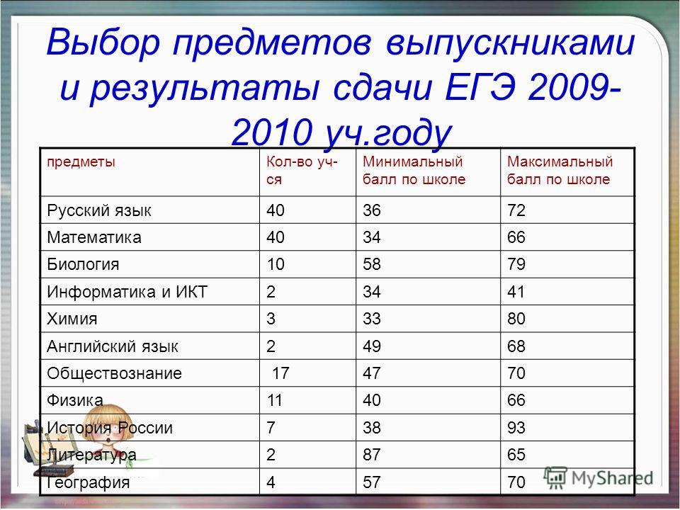 Максимум баллов. Максимальный балл ЕГЭ. Максимальный балл ЕГЭ русский. Максимальное Кол во баллов на ЕГЭ. Максимальный балл ЕГЭ по математике.