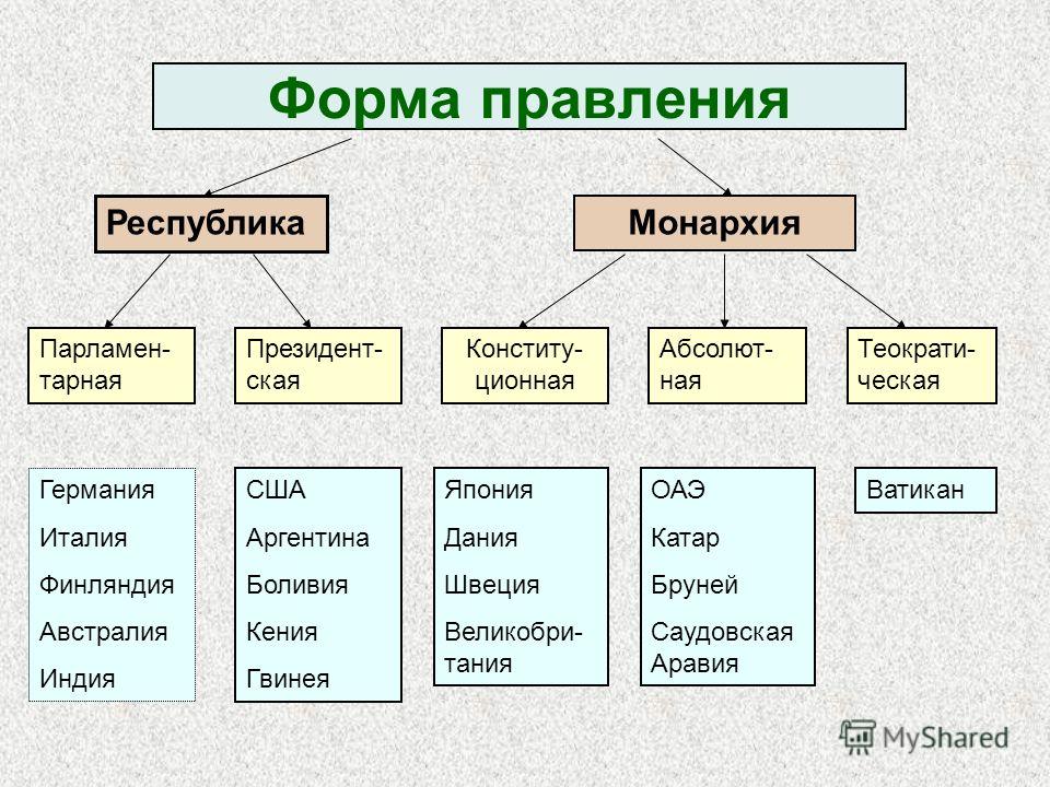 Из перечисленных форм правления. Форма государства форма правления монархия Республика таблица. Страны с республиканской формой правления. Виды форм правления стран. Формы государства таблица по форме правления.