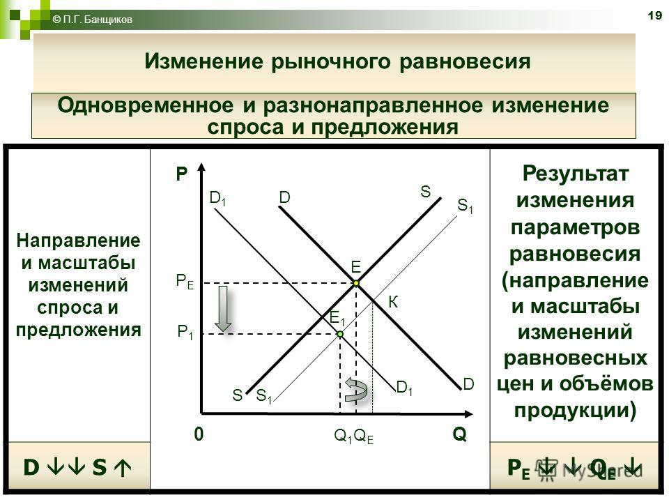 Элементы спроса и предложения