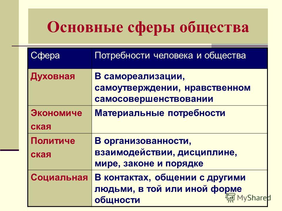 Основные сферы жизни общества тест 6 класс