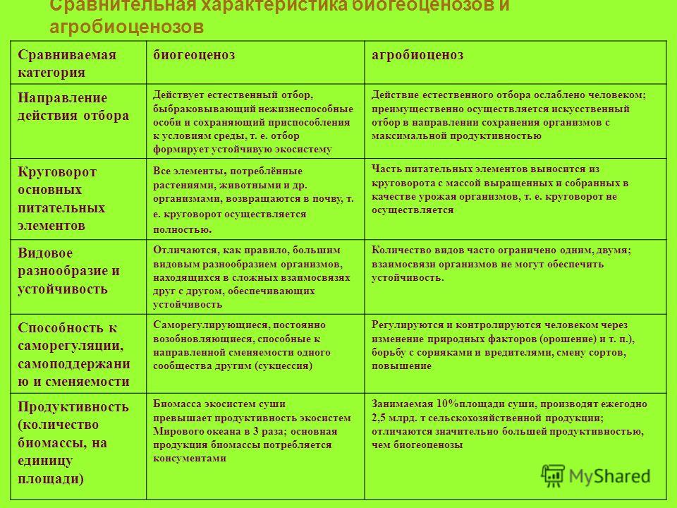 Сравнение биология 9 класс. Сравнительная характеристика биогеоценоза и агроценоза. Сравнительная характеристика экосистем. Сравнительная характеристика экосистем и агроэкосистем. Характеристика биогеоценоза.