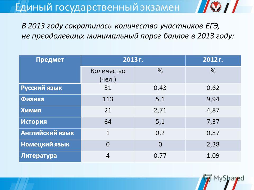 Участники ЕГЭ. Экзамены ЕГЭ баллы. Кол во экзаменов ЕГЭ. Количество участников ЕГЭ 2021.