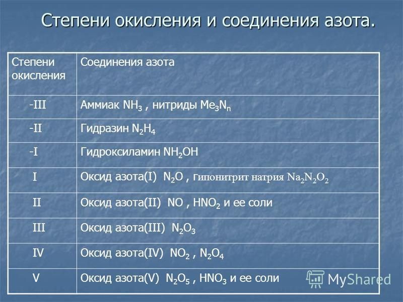 Степени окисления азота в соединениях n2o. Соединения азота со степенью окисления -1. Формула соединения и степень окисления азота. Азот в степени окисления +3. Степень окисления азота в бинарных соединениях.
