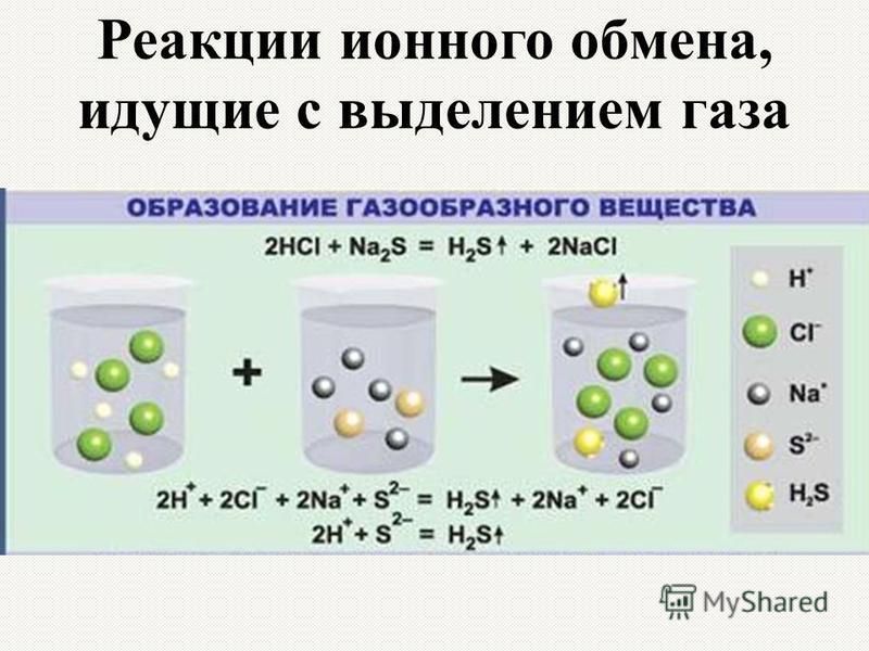 Выделение газа происходит в результате реакции. С+о2 уравнение реакции.