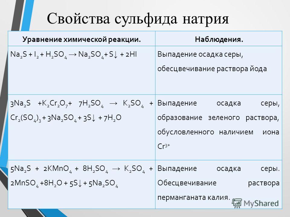 Сульфид натрия реакция с серебром. Химические свойства натрия. Сульфид натрия реакции. Химические реакции с серой. Химические реакции с натрием.