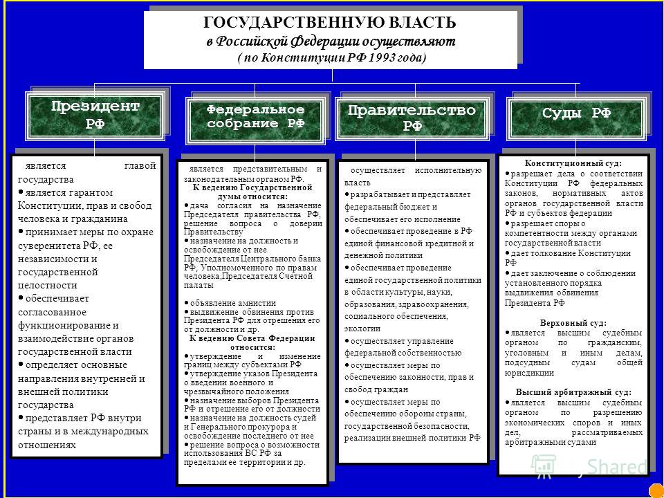 Полномочия государственных органов. Власть РФ таблица государственная власть. Функции субъектов гос власти таблица. Государственную власть в России осуществляют таблица. Органы государственной власти РФ И их функции таблица.