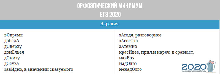 Орфоэпический минимум ЕГЭ 2020 - наречия