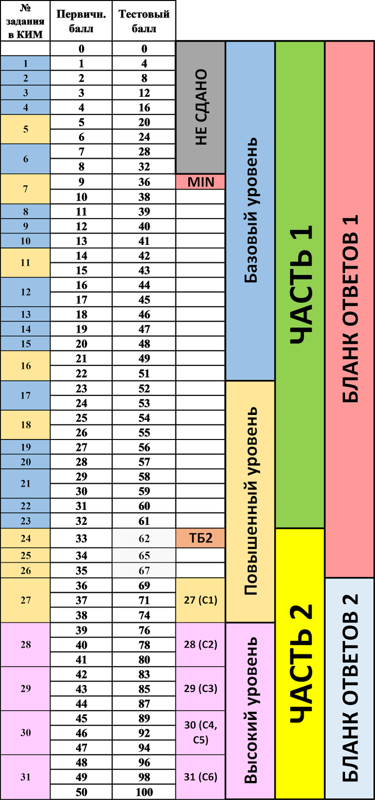 Порог физика сколько заданий. Таблица баллов ЕГЭ физика. Первичные баллы в баллы ЕГЭ физика. Сколько нужно первичных баллов по физике ЕГЭ. ЕГЭ физика баллы за задания.