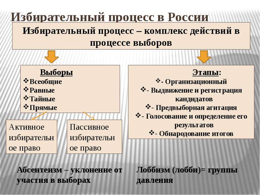 Демократические выборы презентация 11 класс обществознание боголюбов