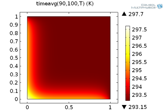 Использование timeavg - оператора вычисления интеграла по времени