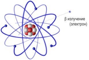 бета излучение
