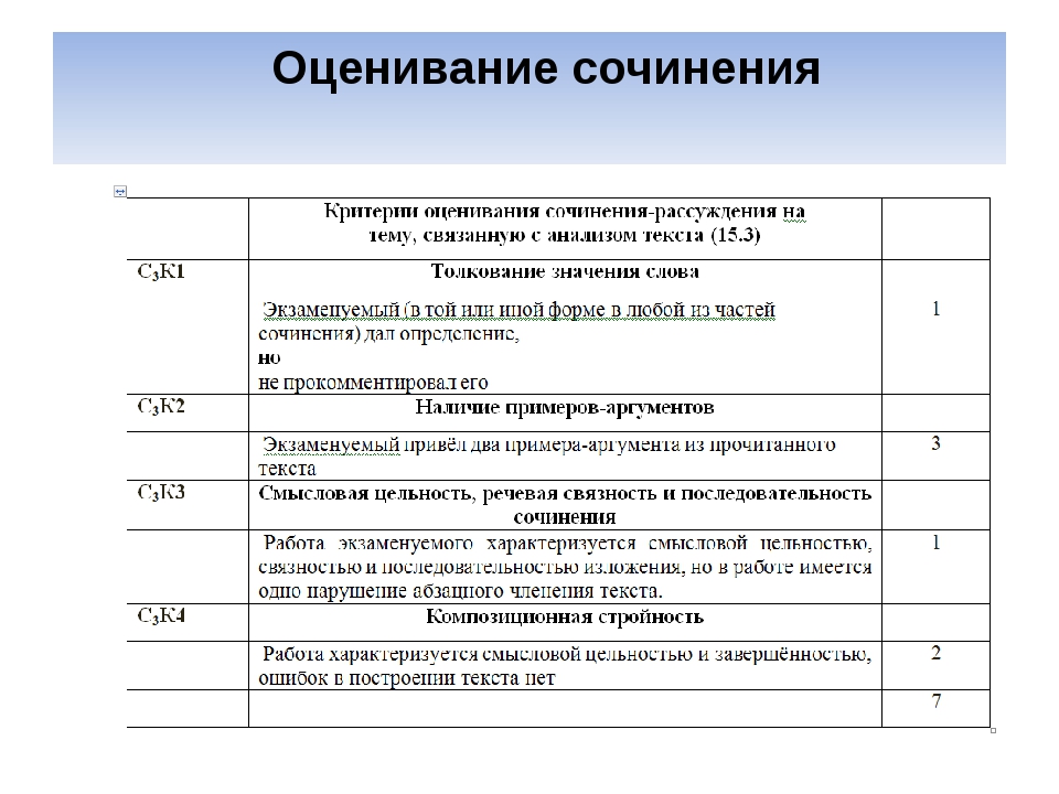 Критерии оценивания сочинение 2023. Оценивание сочинения. Критерии оценивания эссе по английскому. Критерии оценивания эссе английский. Сочинение критерии оценивания английский.