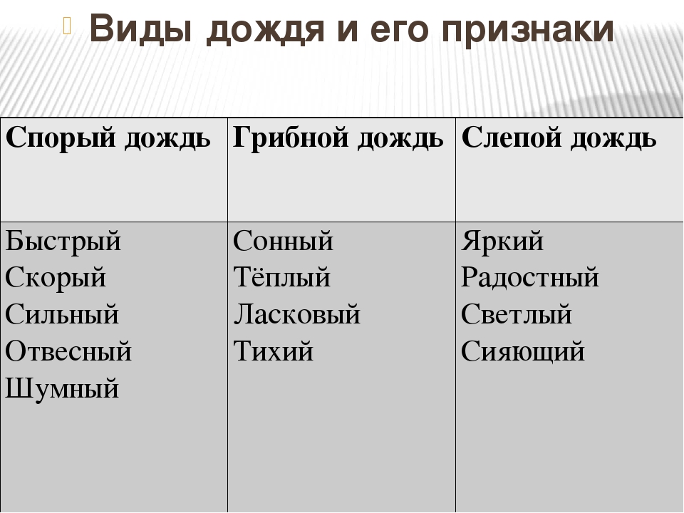 Какое слово дождь. Виды дождя. Виды дождей 3 класс. Виды дождей презентация. Признаки дождя.