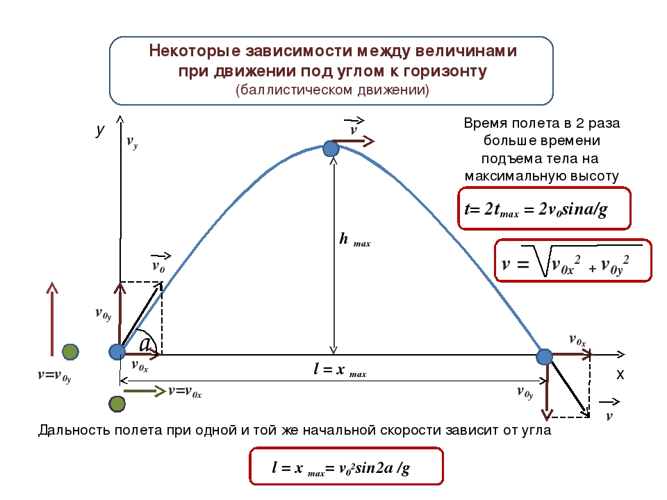 Диаграмма поворота вектора времени