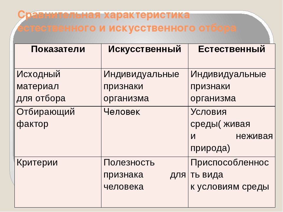 Различие между естественным и искусственным отбором. Признаки сравнения искусственного и естественного отбора таблица. Таблица признаки искусственный отбор естественный отбор.