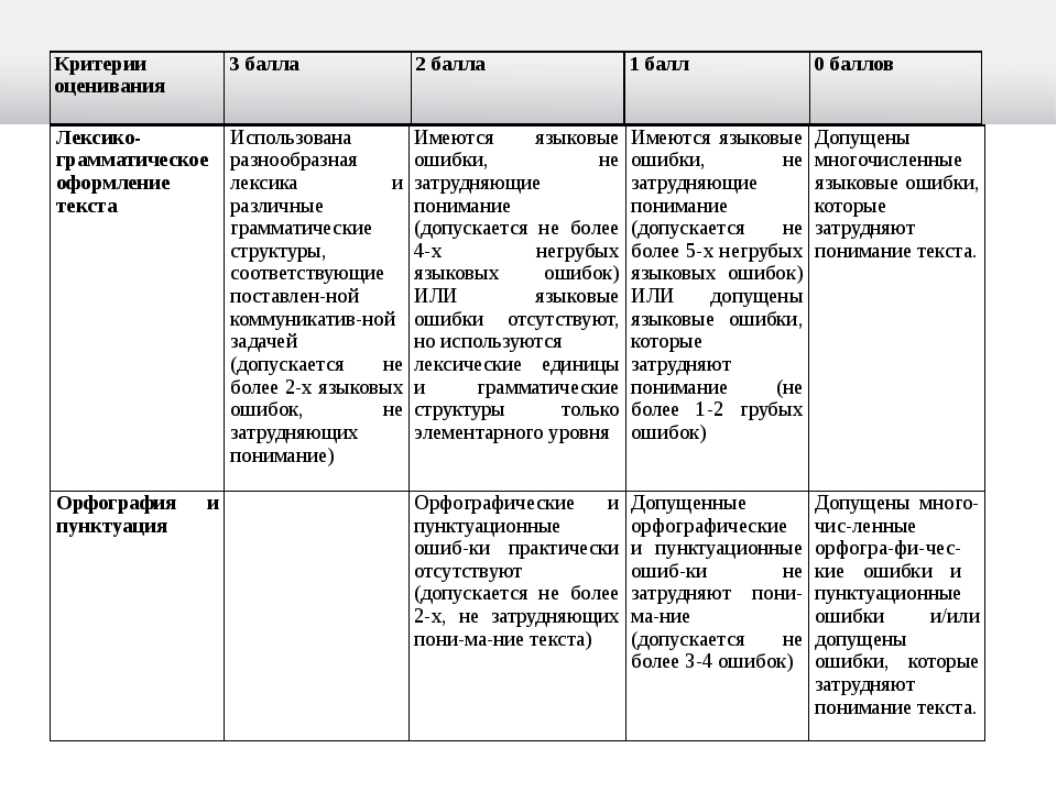 Английский язык огэ письмо критерии. Критерии оценивания письма английский. Критерии оценивания письма ОГЭ английский. Критерии оценивания личного письма по английскому языку. Критерии оценивания ОГЭ английский письмо 2022.