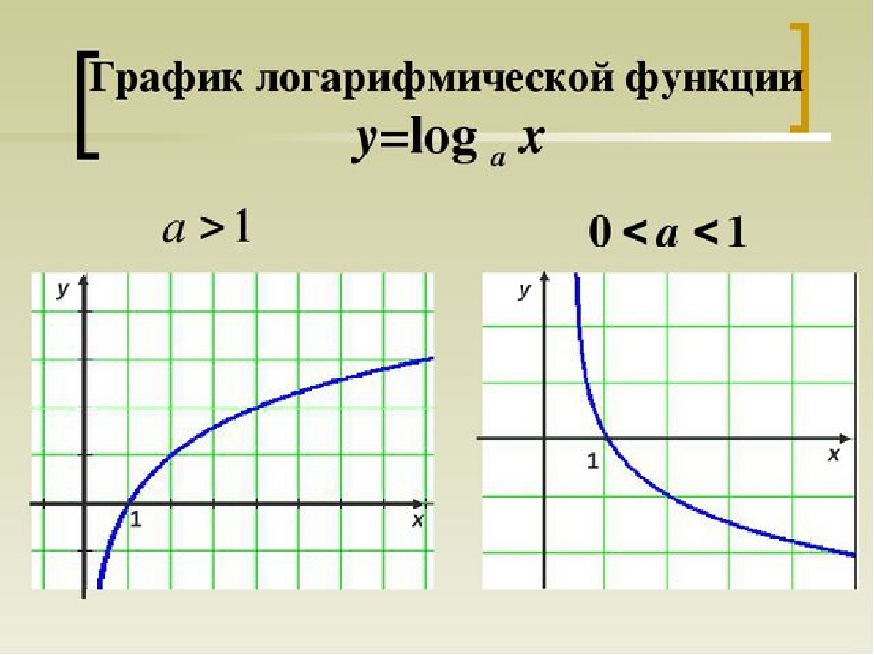 График функции логарифмической функции. График логарифма по основанию больше 1. Логарифм по основанию меньше 1 график. График функции y logax.