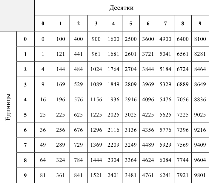 Таблица квадратов двухзначных чисел