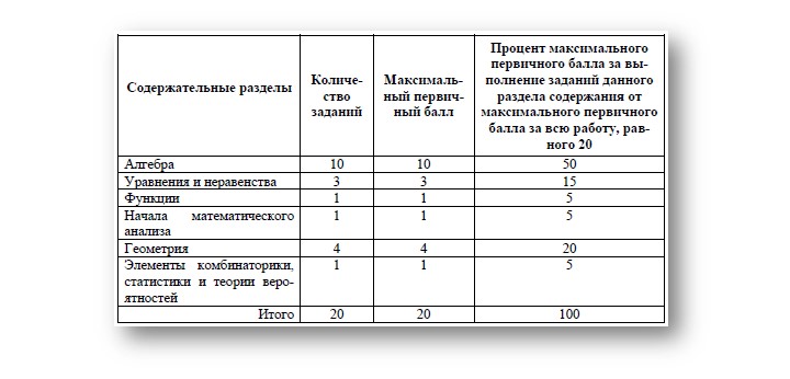 Минимальный первичный балл