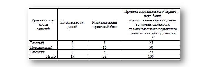 ЕГЭ по математике профильного уровня