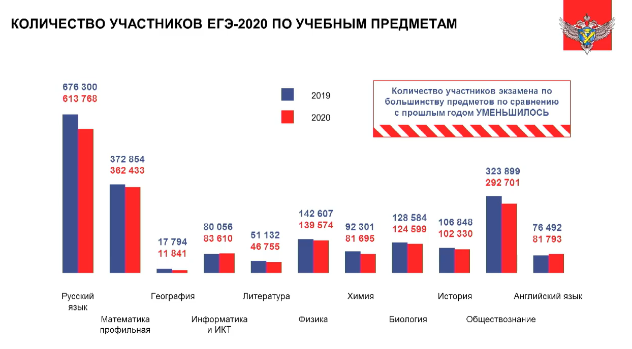 статистика ЕГЭ 2020