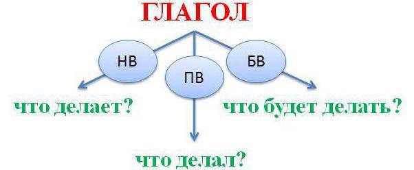 личные окончания глаголов 1 и 2 спряжения