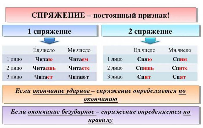 глаголы исключения 1 2 спряжения