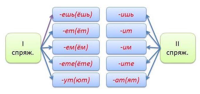 спряжение глаголов 1 2 3