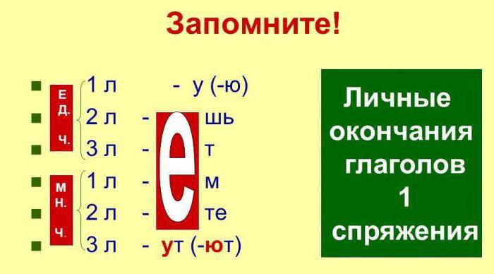 личные окончания глаголов i и ii спряжения