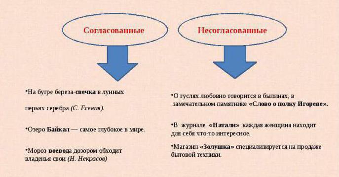 Нарушение в построении предложения с несогласованным приложением это