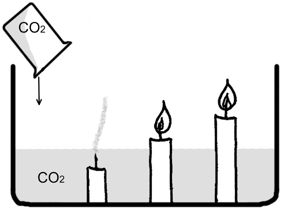 Опыт, показывающий, что CO2 тяжелее воздуха