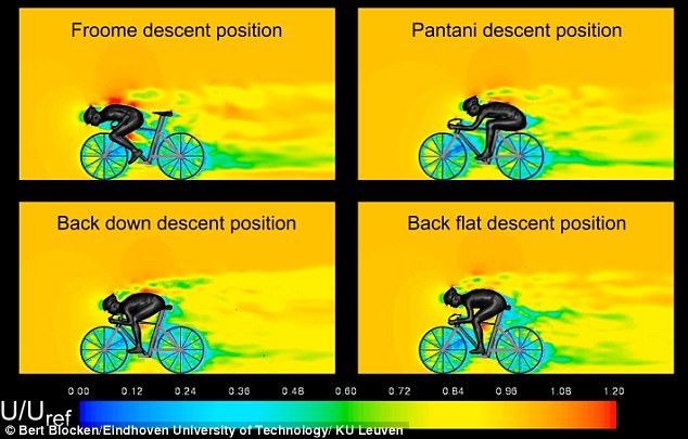 Professor Blocken said while many factors influence how fast a cyclist goes, changes in body position during a descent can help to reduce the the surface area for the wind to push against