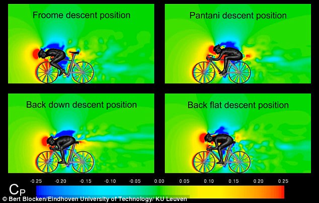 Different points of the cyclists bodies produce different levels of drag according to the position they are in. Differences in pressure between the flow in front and behind different surfaces like the helmet, arms, legs, torso and parts of the bike can influence how much drag there is