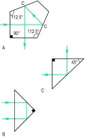 Fig. P18 Examples of reflecting prisms (A, penta prism, with surfaces C coated with silver or aluminium; B and C, in which the surfaces reflect light by total internal reflection)