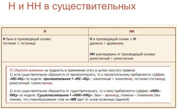 Правила правописания Н и НН в существительных