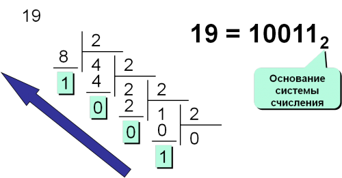 Перевод чисел из 10-й системы счисления в двоичную
