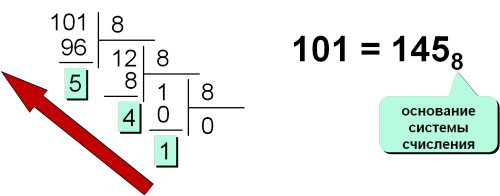 Перевод чисел из 10-й системы счисления в 8-ую