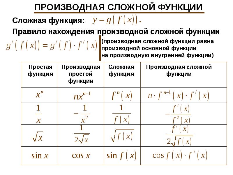 Найти производную по фото