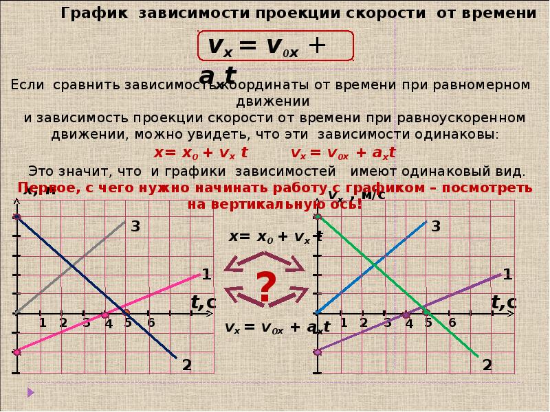 На рисунке приведена зависимость проекции скорости материальной точки на некоторую ось от времени