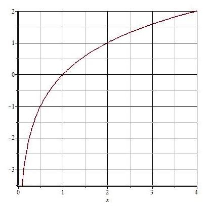 Логарифмическая функция с основанием большим 1