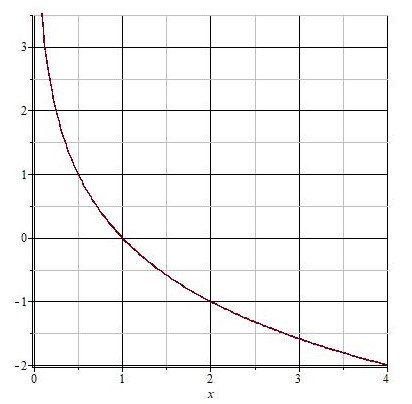 логарифмическая функция с основанием логарифма меньшим 1