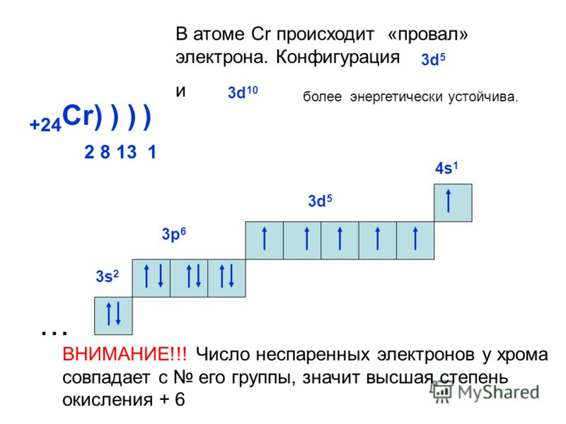 Конфигурация электронов