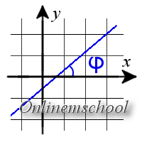 Slope intercept form of a line equation